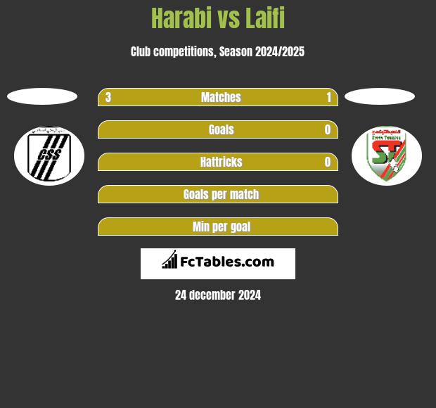 Harabi vs Laifi h2h player stats