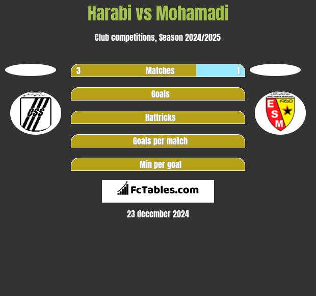 Harabi vs Mohamadi h2h player stats