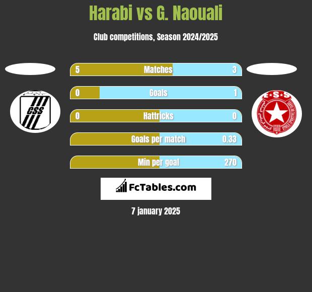 Harabi vs G. Naouali h2h player stats