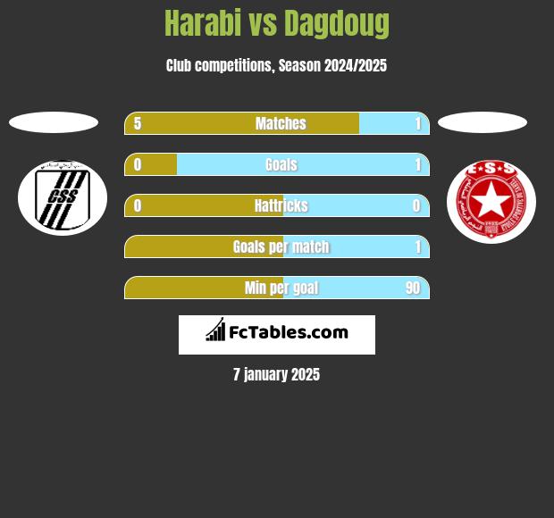 Harabi vs Dagdoug h2h player stats