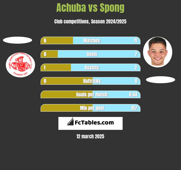 Achuba vs Spong h2h player stats