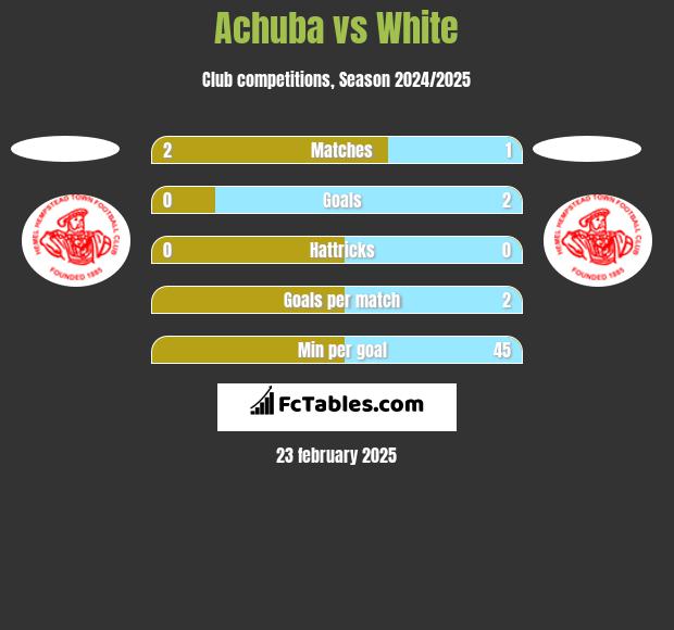 Achuba vs White h2h player stats