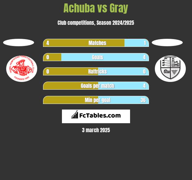 Achuba vs Gray h2h player stats