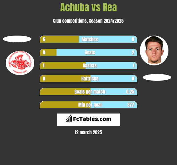 Achuba vs Rea h2h player stats