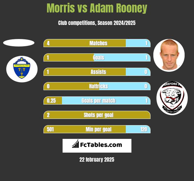 Morris vs Adam Rooney h2h player stats