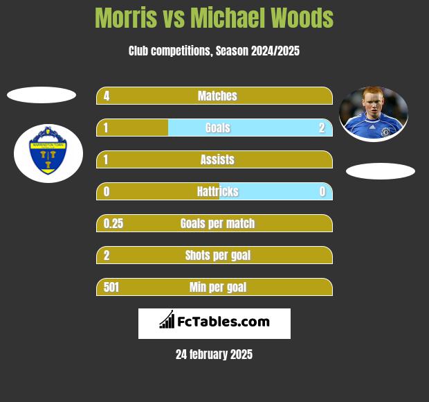 Morris vs Michael Woods h2h player stats