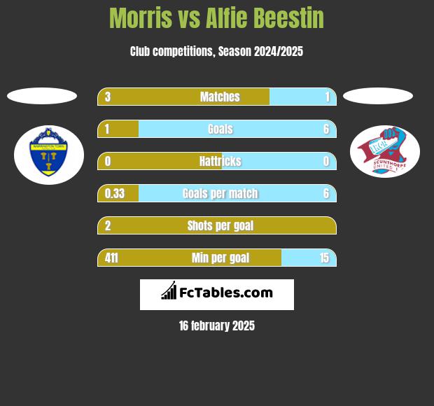 Morris vs Alfie Beestin h2h player stats