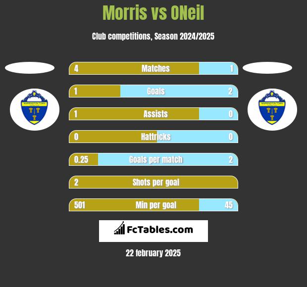 Morris vs ONeil h2h player stats