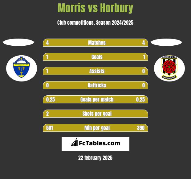 Morris vs Horbury h2h player stats