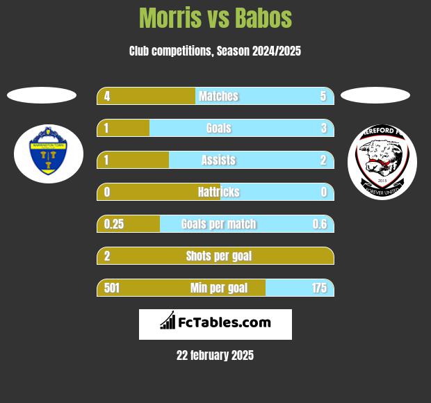 Morris vs Babos h2h player stats