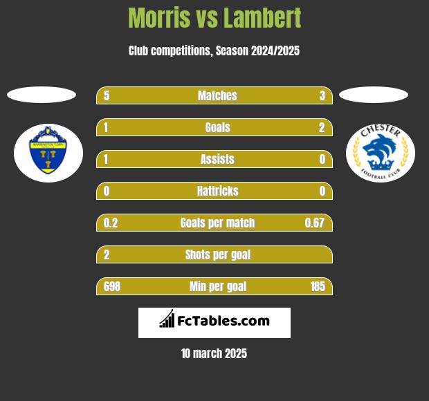 Morris vs Lambert h2h player stats