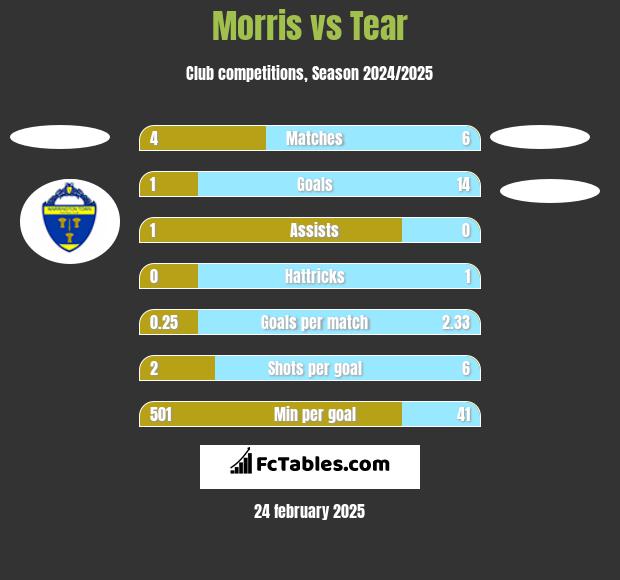 Morris vs Tear h2h player stats