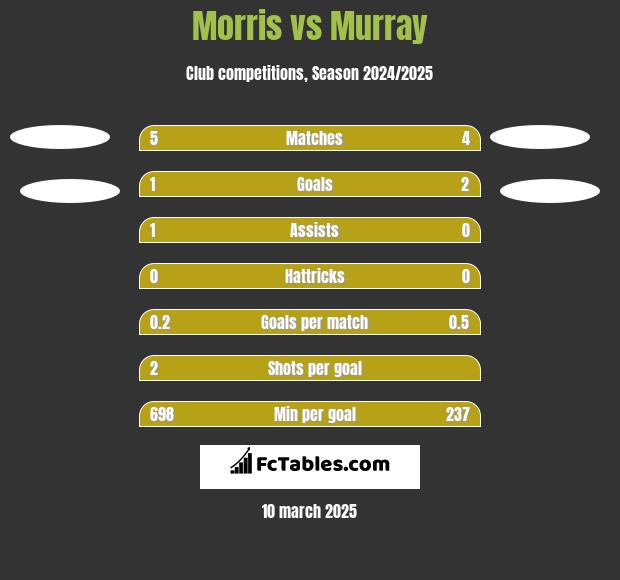 Morris vs Murray h2h player stats