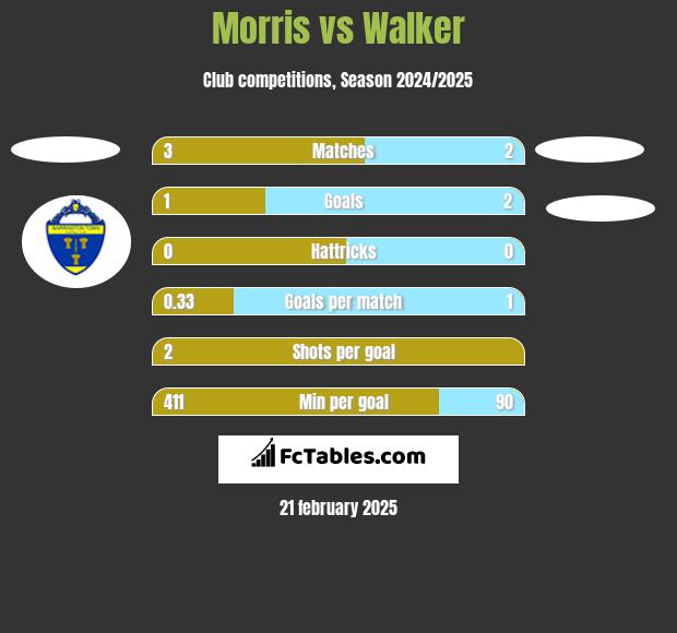 Morris vs Walker h2h player stats