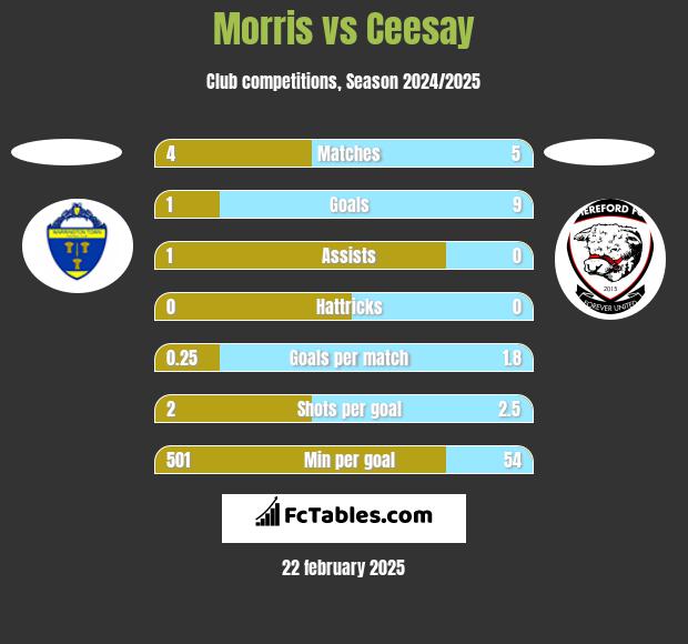 Morris vs Ceesay h2h player stats