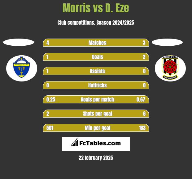 Morris vs D. Eze h2h player stats