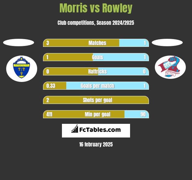 Morris vs Rowley h2h player stats