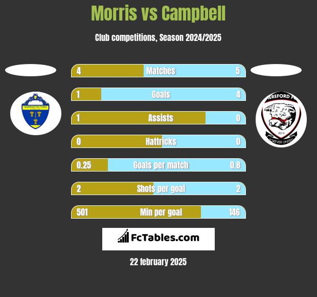 Morris vs Campbell h2h player stats