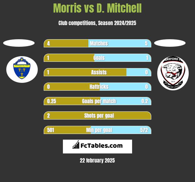 Morris vs D. Mitchell h2h player stats