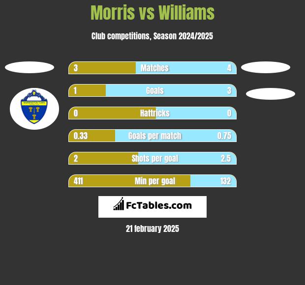 Morris vs Williams h2h player stats