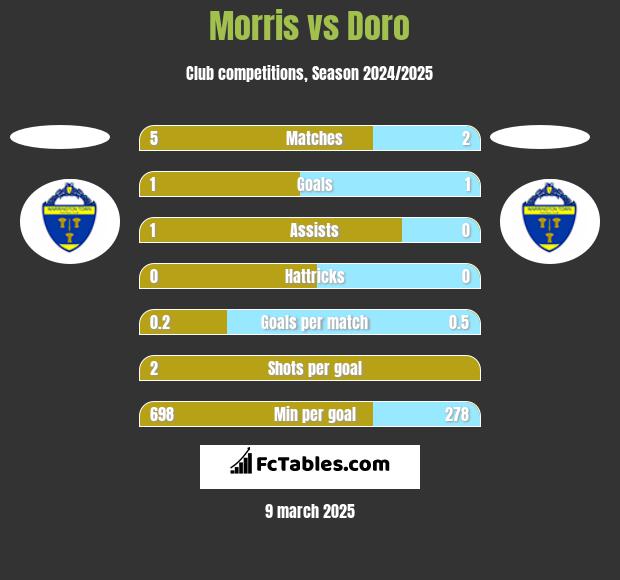 Morris vs Doro h2h player stats