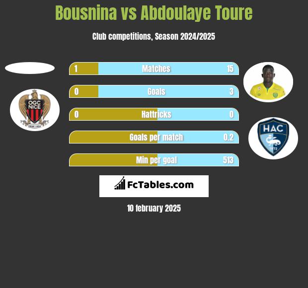 Bousnina vs Abdoulaye Toure h2h player stats