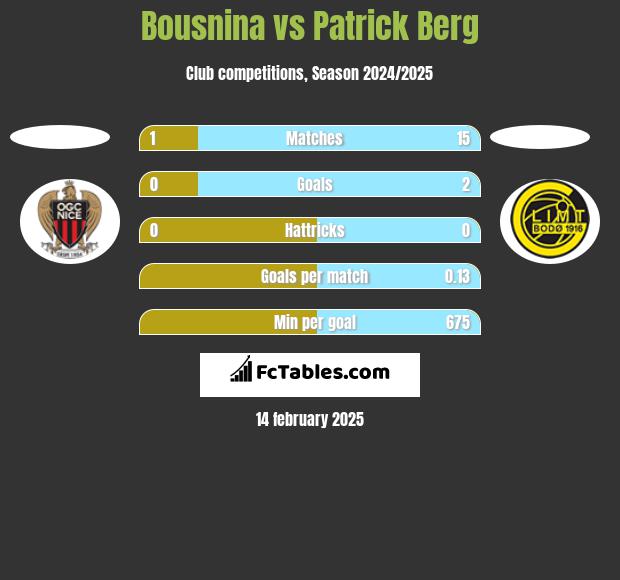 Bousnina vs Patrick Berg h2h player stats