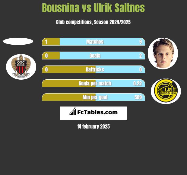 Bousnina vs Ulrik Saltnes h2h player stats