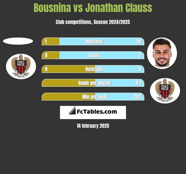 Bousnina vs Jonathan Clauss h2h player stats