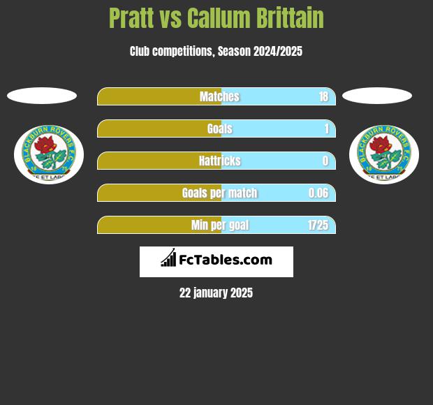 Pratt vs Callum Brittain h2h player stats