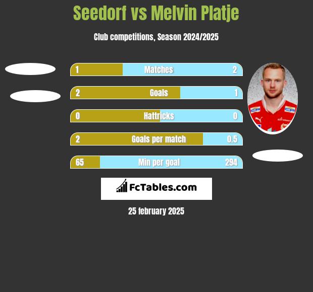 Seedorf vs Melvin Platje h2h player stats