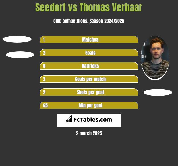 Seedorf vs Thomas Verhaar h2h player stats