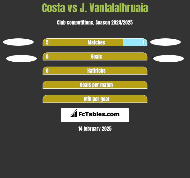 Costa vs J. Vanlalalhruaia h2h player stats