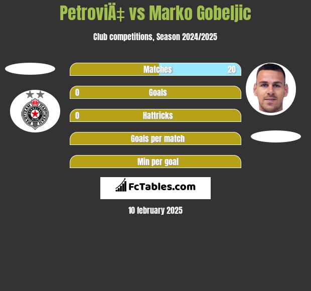 PetroviÄ‡ vs Marko Gobeljic h2h player stats