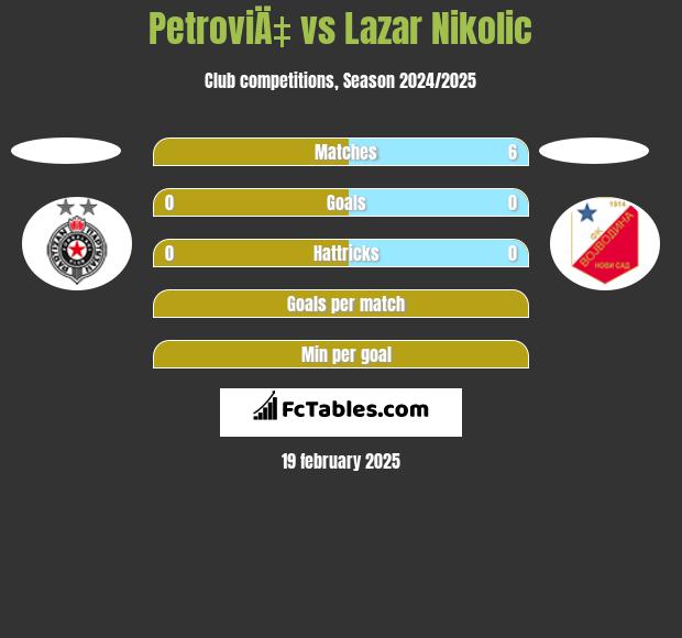 PetroviÄ‡ vs Lazar Nikolic h2h player stats