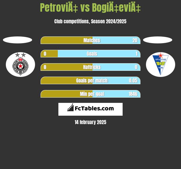 PetroviÄ‡ vs BogiÄ‡eviÄ‡ h2h player stats