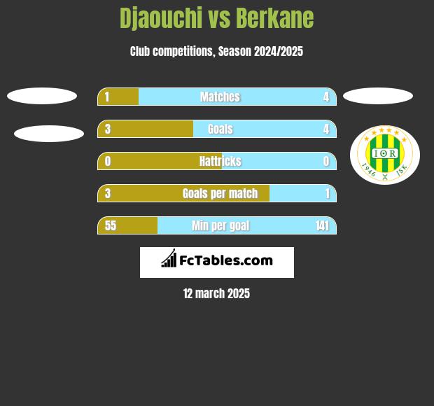 Djaouchi vs Berkane h2h player stats