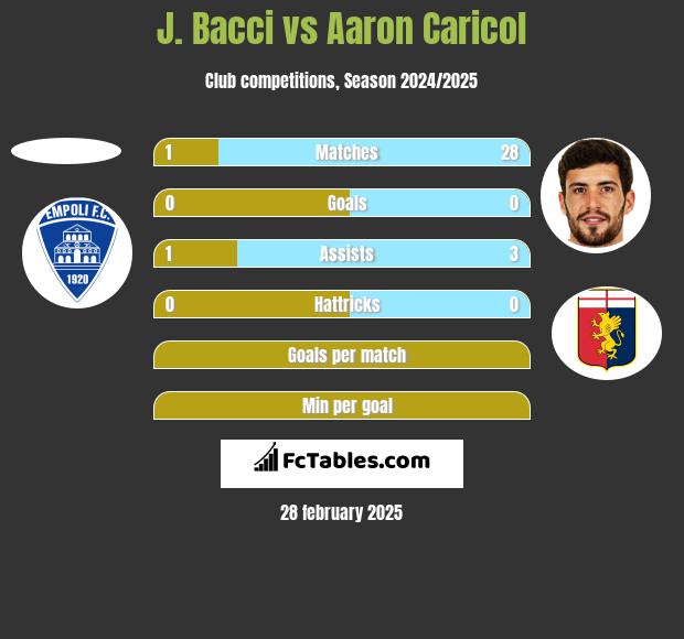 J. Bacci vs Aaron Caricol h2h player stats