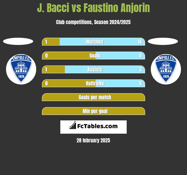 J. Bacci vs Faustino Anjorin h2h player stats