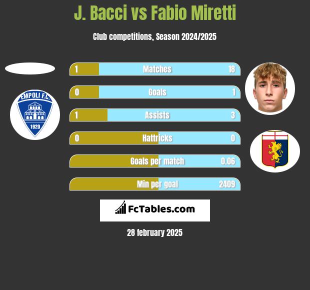 J. Bacci vs Fabio Miretti h2h player stats