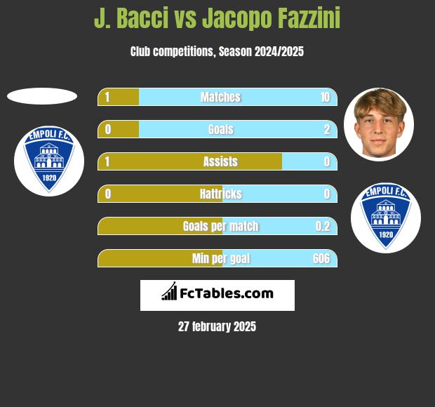 J. Bacci vs Jacopo Fazzini h2h player stats