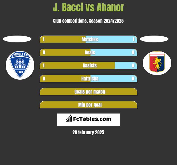 J. Bacci vs Ahanor h2h player stats