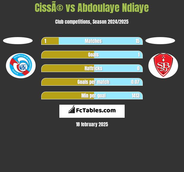 CissÃ© vs Abdoulaye Ndiaye h2h player stats