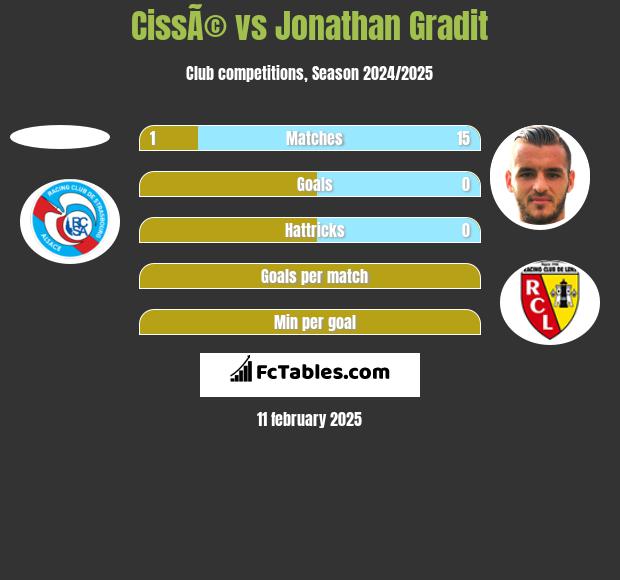 CissÃ© vs Jonathan Gradit h2h player stats