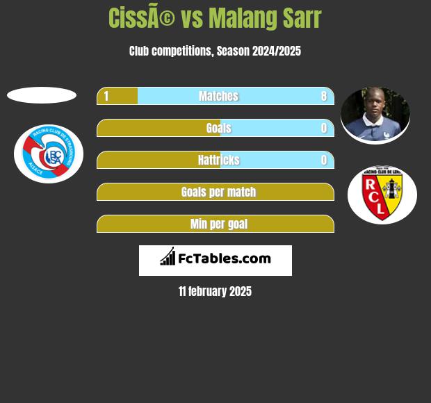 CissÃ© vs Malang Sarr h2h player stats