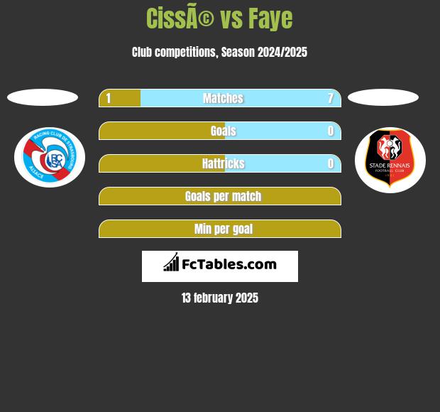 CissÃ© vs Faye h2h player stats