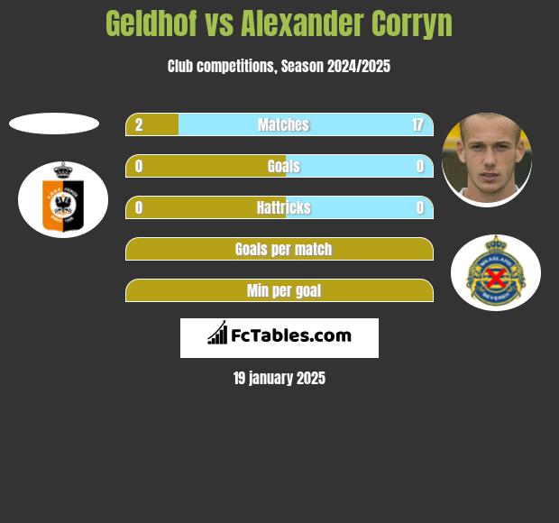 Geldhof vs Alexander Corryn h2h player stats