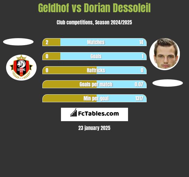 Geldhof vs Dorian Dessoleil h2h player stats