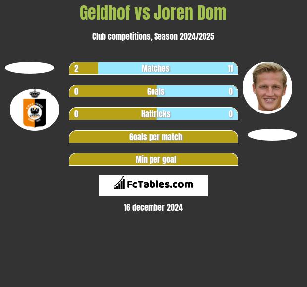 Geldhof vs Joren Dom h2h player stats