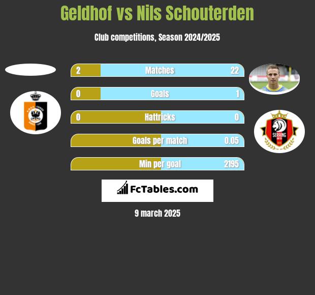 Geldhof vs Nils Schouterden h2h player stats